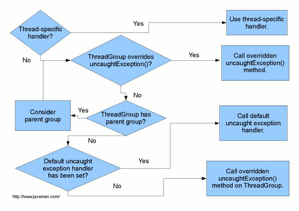 Uncaught exception handler flow diagram